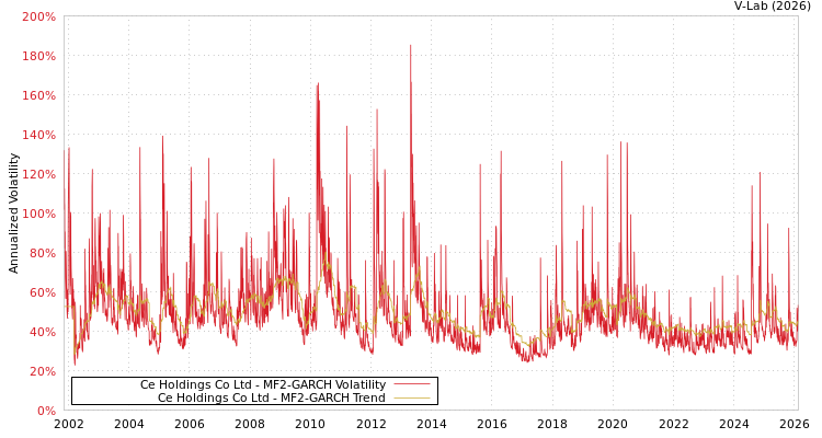 graph of Ce Holdings Co Ltd MF2-GARCH