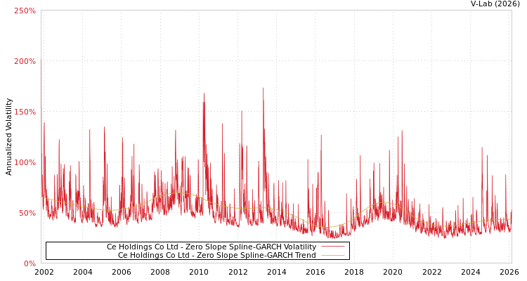 graph of Ce Holdings Co Ltd S0GARCH