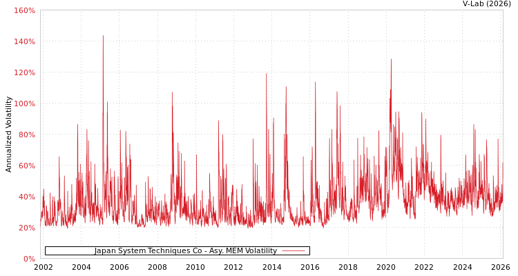 graph of Japan System Techniques Co AMEM