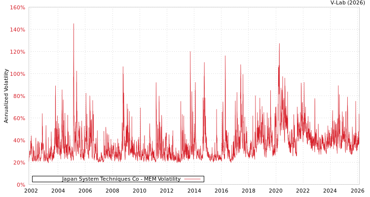 graph of Japan System Techniques Co MEM