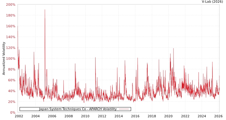 graph of Japan System Techniques Co APARCH