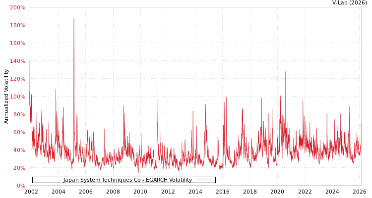 graph of Japan System Techniques Co EGARCH