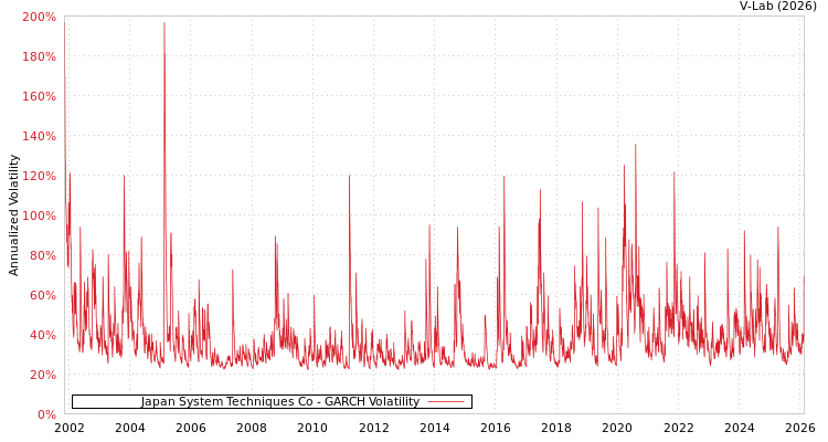 graph of Japan System Techniques Co GARCH