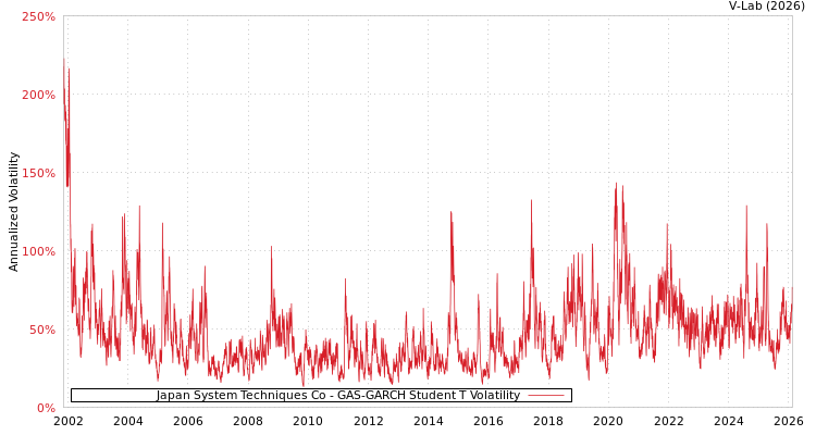 graph of Japan System Techniques Co GAS-GARCH-T