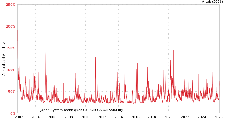 graph of Japan System Techniques Co GJR-GARCH