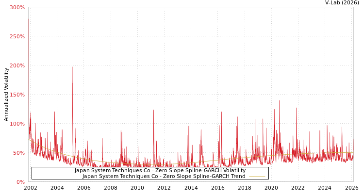 graph of Japan System Techniques Co S0GARCH