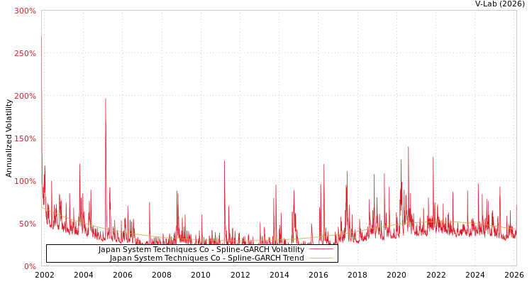 graph of Japan System Techniques Co SGARCH