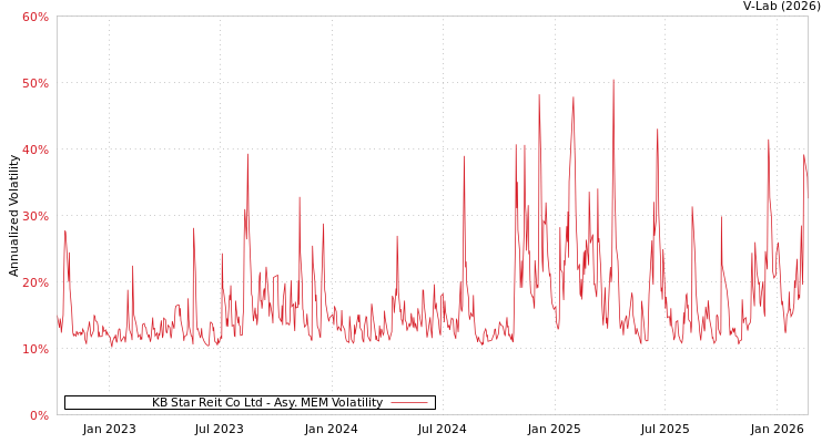 graph of KB Star Reit Co Ltd AMEM