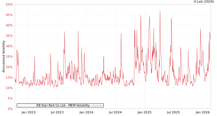 graph of KB Star Reit Co Ltd MEM