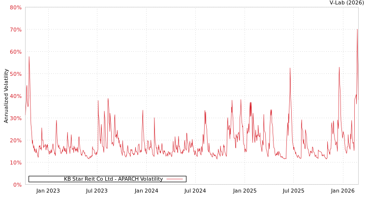 graph of KB Star Reit Co Ltd APARCH
