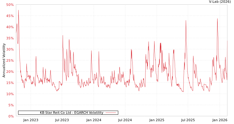 graph of KB Star Reit Co Ltd EGARCH
