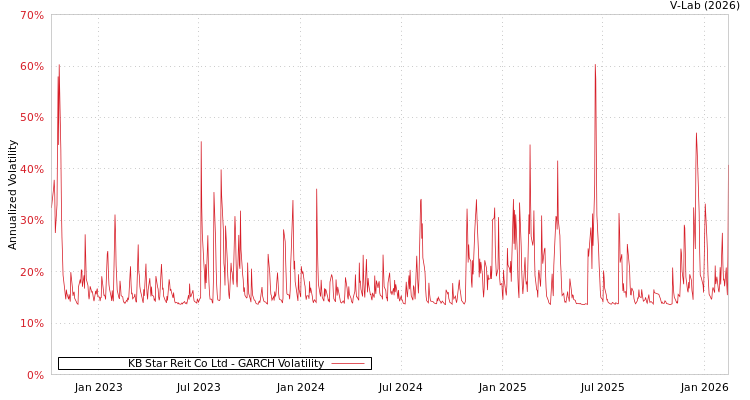 graph of KB Star Reit Co Ltd GARCH