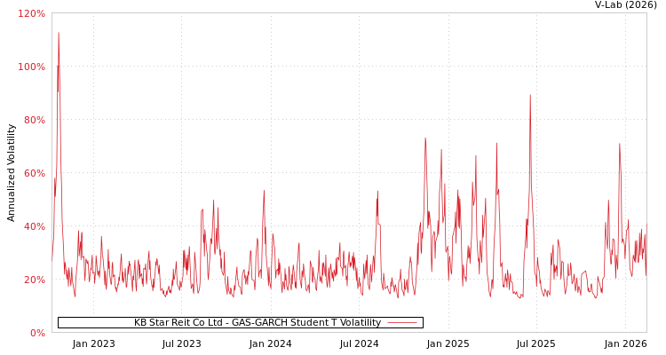 graph of KB Star Reit Co Ltd GAS-GARCH-T