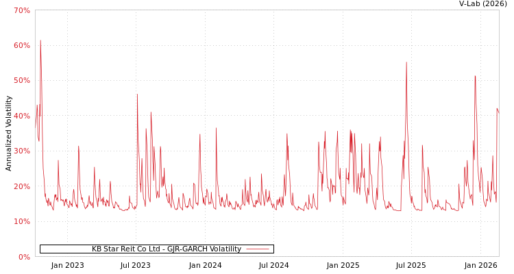 graph of KB Star Reit Co Ltd GJR-GARCH
