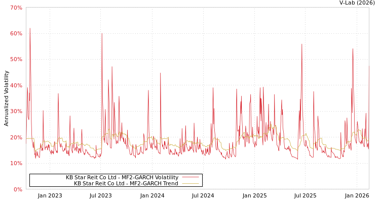 graph of KB Star Reit Co Ltd MF2-GARCH