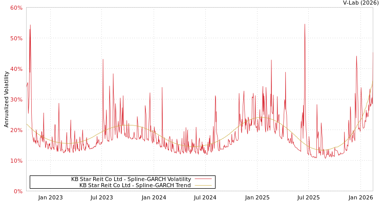 graph of KB Star Reit Co Ltd SGARCH