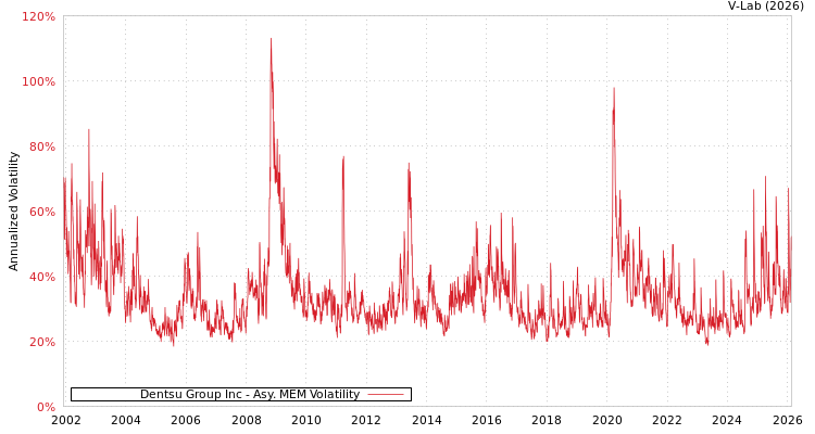 graph of Dentsu Group Inc AMEM