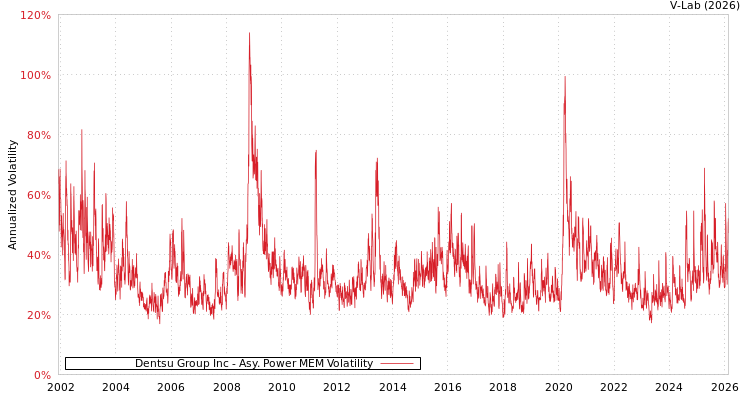 graph of Dentsu Group Inc APMEM