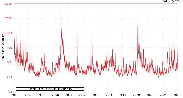 graph of Dentsu Group Inc MEM
