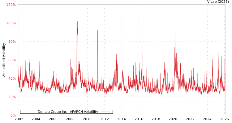 graph of Dentsu Group Inc APARCH