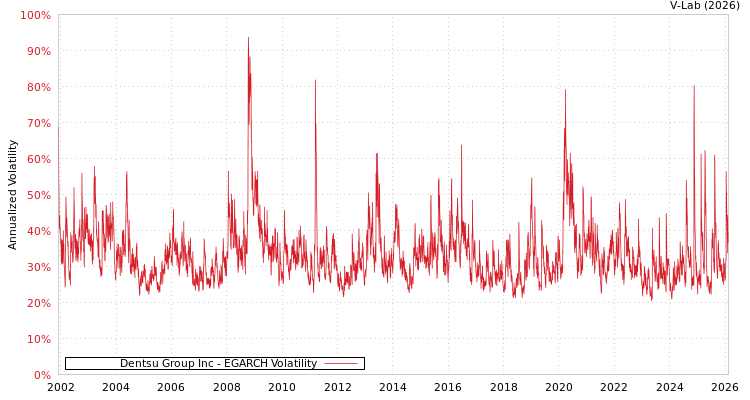 graph of Dentsu Group Inc EGARCH