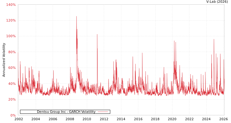 graph of Dentsu Group Inc GARCH