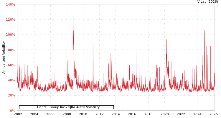 graph of Dentsu Group Inc GJR-GARCH