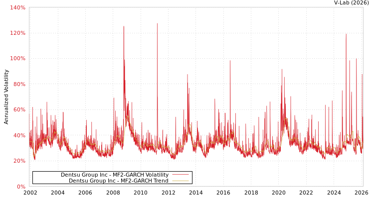 graph of Dentsu Group Inc MF2-GARCH