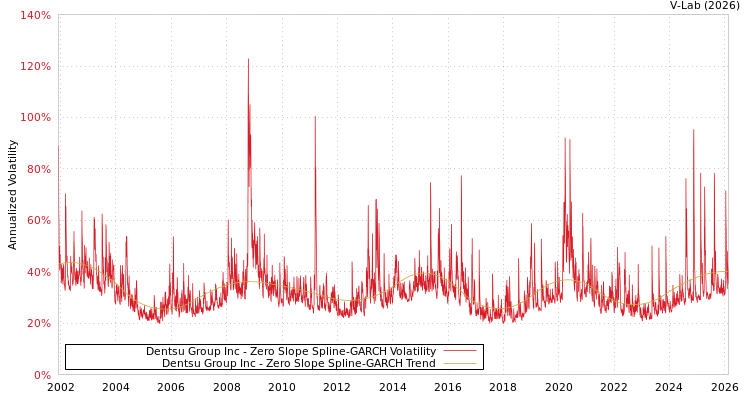 graph of Dentsu Group Inc S0GARCH