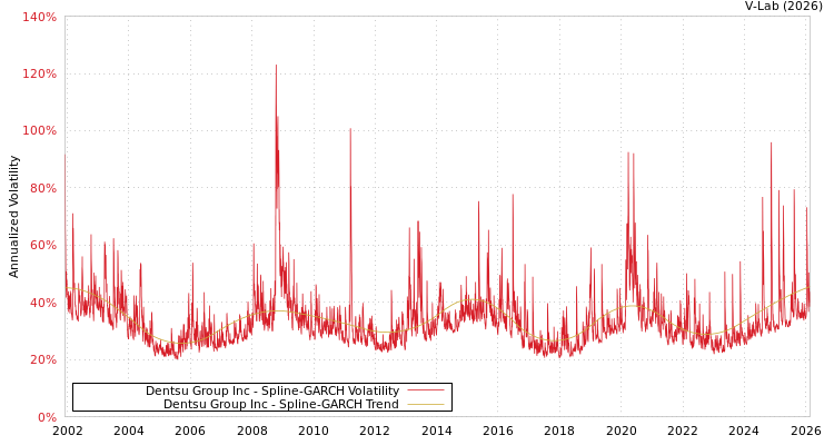 graph of Dentsu Group Inc SGARCH