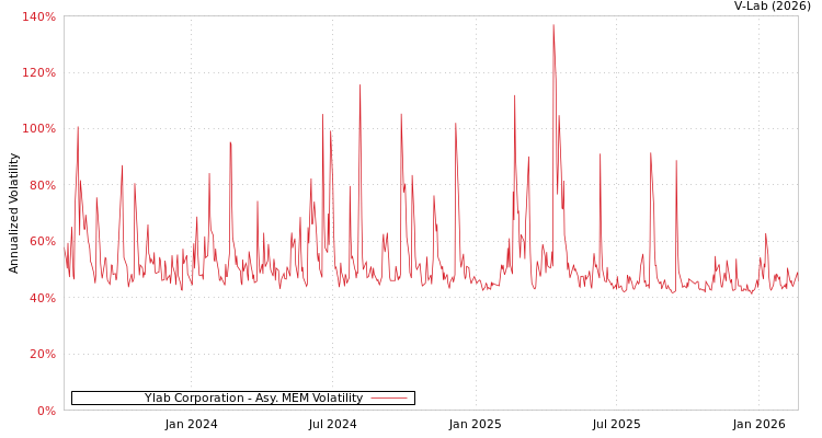 graph of Ylab Corporation AMEM
