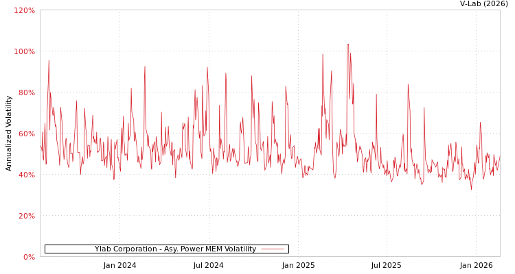 graph of Ylab Corporation APMEM