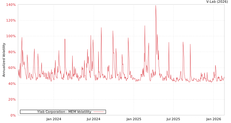 graph of Ylab Corporation MEM