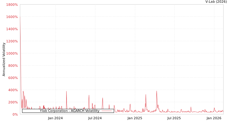 graph of Ylab Corporation AGARCH