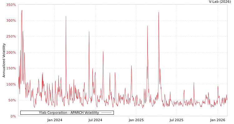 graph of Ylab Corporation APARCH