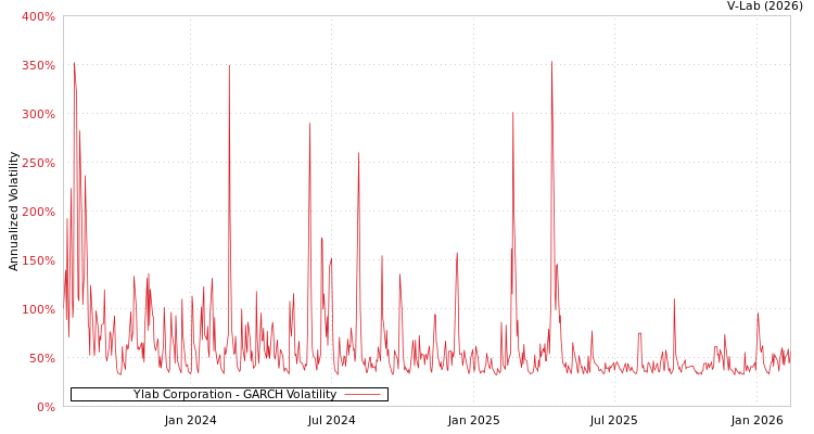 graph of Ylab Corporation GARCH