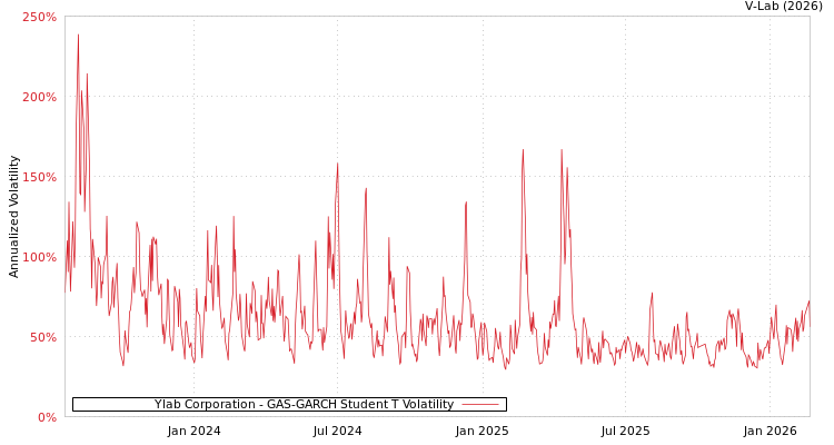 graph of Ylab Corporation GAS-GARCH-T