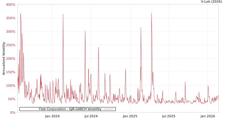 graph of Ylab Corporation GJR-GARCH