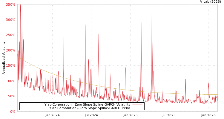 graph of Ylab Corporation S0GARCH