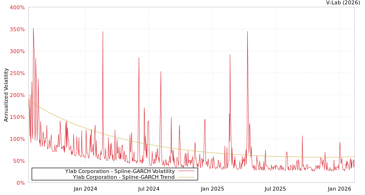 graph of Ylab Corporation SGARCH