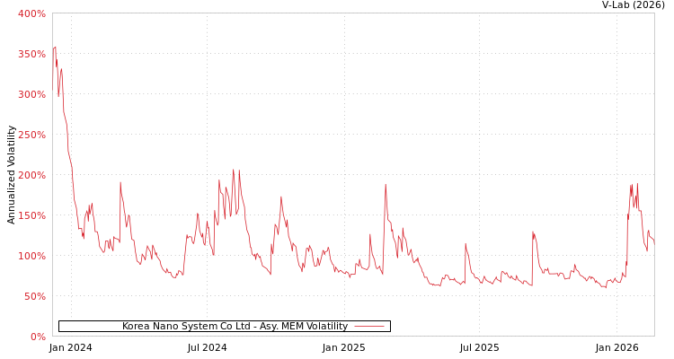 graph of Korea Nano System Co Ltd AMEM
