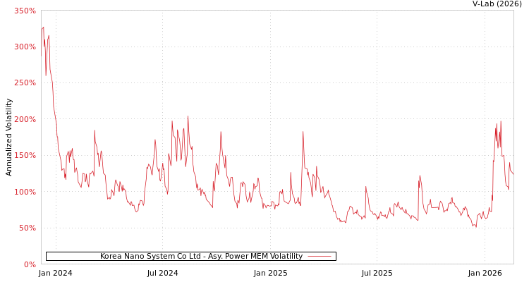 graph of Korea Nano System Co Ltd APMEM