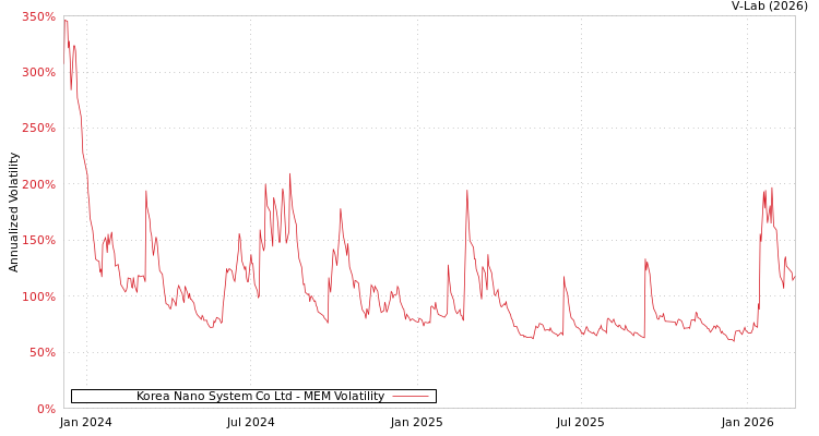 graph of Korea Nano System Co Ltd MEM