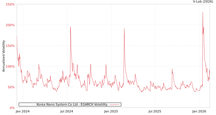graph of Korea Nano System Co Ltd EGARCH