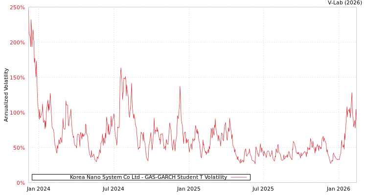 graph of Korea Nano System Co Ltd GAS-GARCH-T