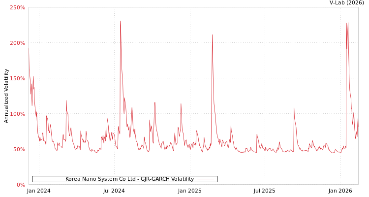 graph of Korea Nano System Co Ltd GJR-GARCH