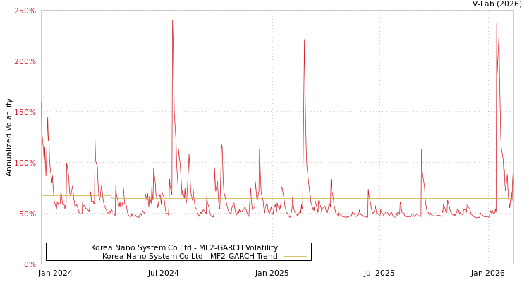 graph of Korea Nano System Co Ltd MF2-GARCH