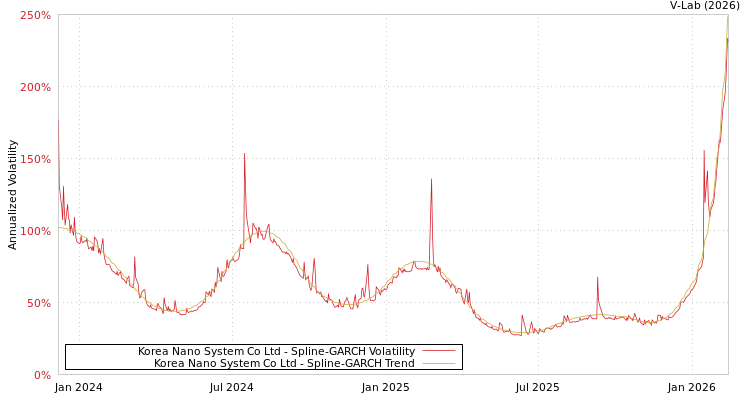 graph of Korea Nano System Co Ltd SGARCH