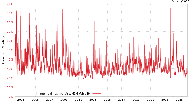 graph of Intage Holdings Inc AMEM