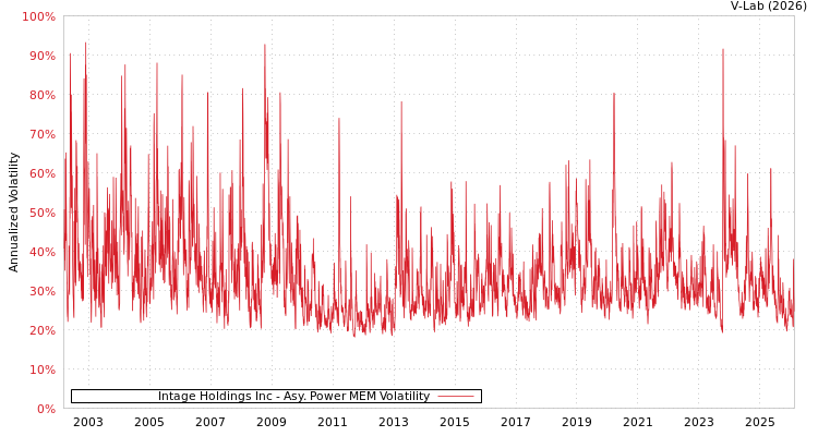 graph of Intage Holdings Inc APMEM